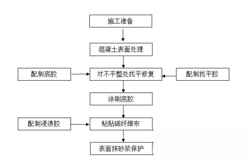 船山碳纤维加固的优势以及使用方法